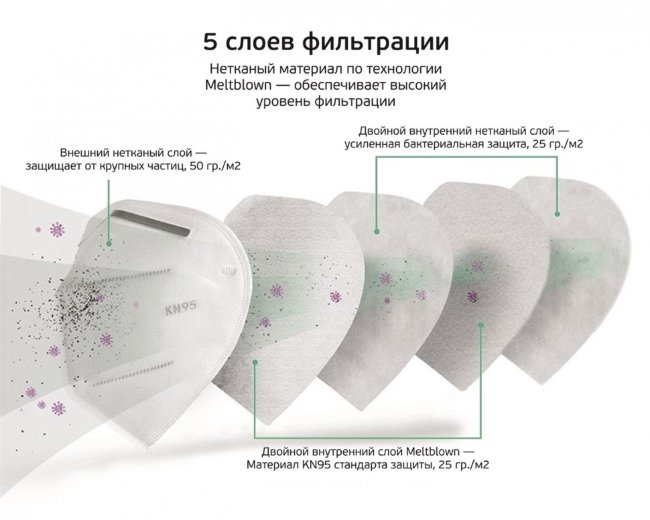 Маска-респиратор KN95, без клапана, многослойная, класс защиты FFP2 Маска-респиратор KN95, без клапана, многослойная, класс защиты FFP2